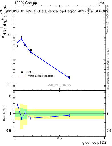 Plot of j.ptd2.g in 13000 GeV pp collisions