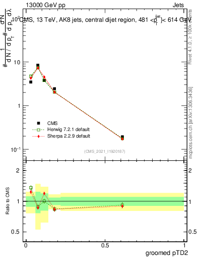 Plot of j.ptd2.g in 13000 GeV pp collisions
