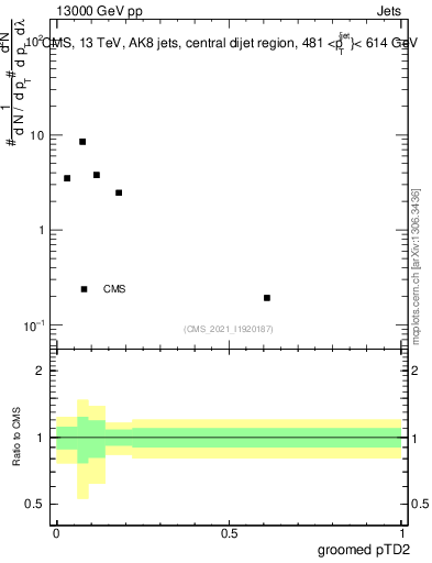 Plot of j.ptd2.g in 13000 GeV pp collisions