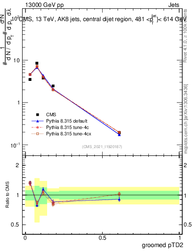 Plot of j.ptd2.g in 13000 GeV pp collisions