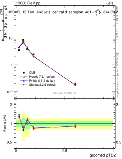 Plot of j.ptd2.g in 13000 GeV pp collisions