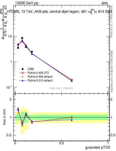 Plot of j.ptd2.g in 13000 GeV pp collisions