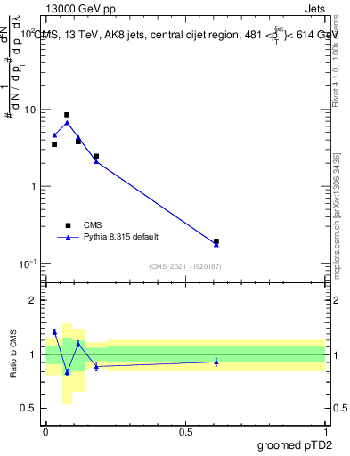 Plot of j.ptd2.g in 13000 GeV pp collisions