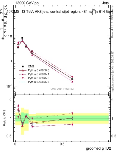Plot of j.ptd2.g in 13000 GeV pp collisions