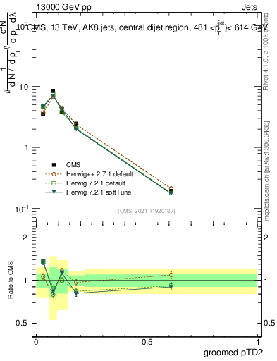 Plot of j.ptd2.g in 13000 GeV pp collisions