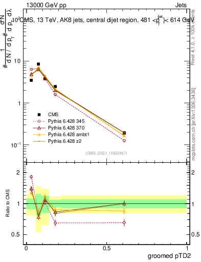 Plot of j.ptd2.g in 13000 GeV pp collisions