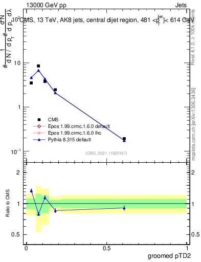 Plot of j.ptd2.g in 13000 GeV pp collisions