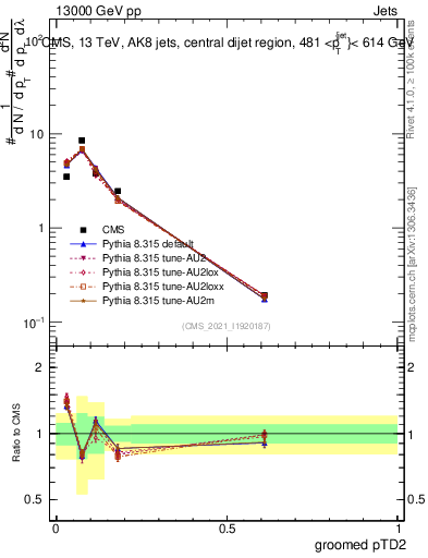 Plot of j.ptd2.g in 13000 GeV pp collisions