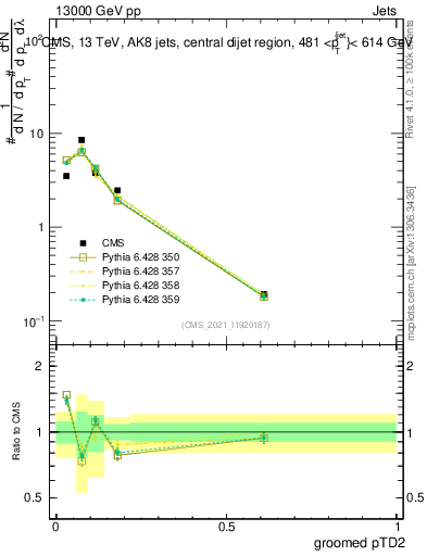 Plot of j.ptd2.g in 13000 GeV pp collisions