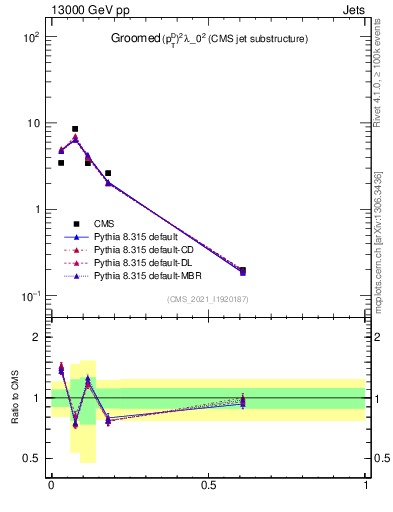 Plot of j.ptd2.g in 13000 GeV pp collisions