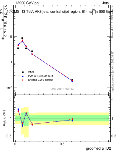 Plot of j.ptd2.g in 13000 GeV pp collisions
