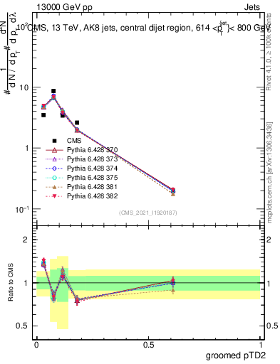 Plot of j.ptd2.g in 13000 GeV pp collisions