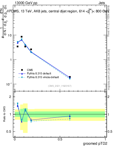 Plot of j.ptd2.g in 13000 GeV pp collisions