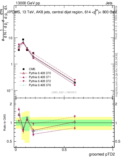 Plot of j.ptd2.g in 13000 GeV pp collisions