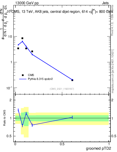 Plot of j.ptd2.g in 13000 GeV pp collisions