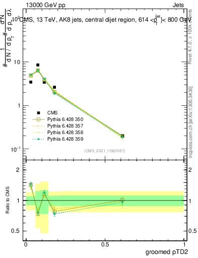 Plot of j.ptd2.g in 13000 GeV pp collisions