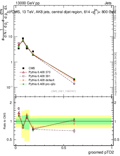 Plot of j.ptd2.g in 13000 GeV pp collisions