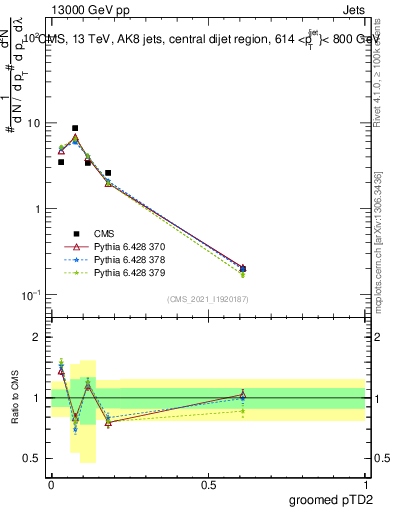 Plot of j.ptd2.g in 13000 GeV pp collisions