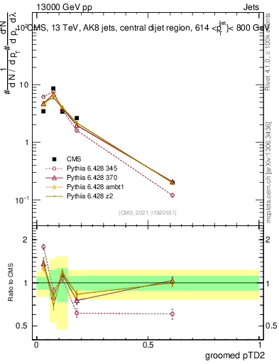 Plot of j.ptd2.g in 13000 GeV pp collisions