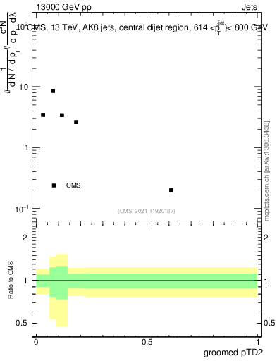 Plot of j.ptd2.g in 13000 GeV pp collisions