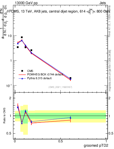 Plot of j.ptd2.g in 13000 GeV pp collisions