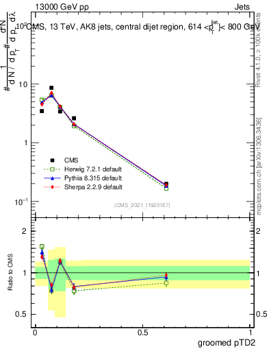 Plot of j.ptd2.g in 13000 GeV pp collisions