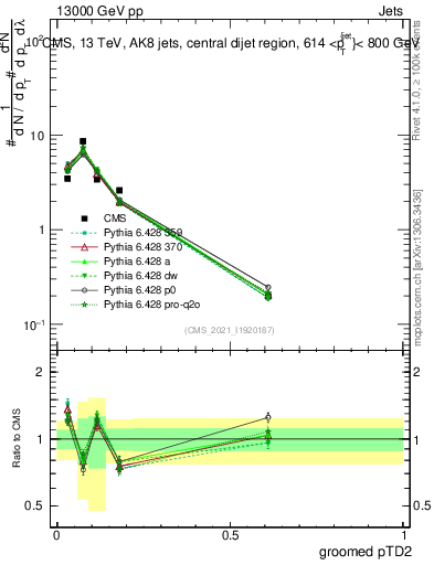 Plot of j.ptd2.g in 13000 GeV pp collisions