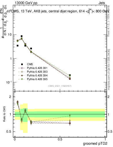 Plot of j.ptd2.g in 13000 GeV pp collisions