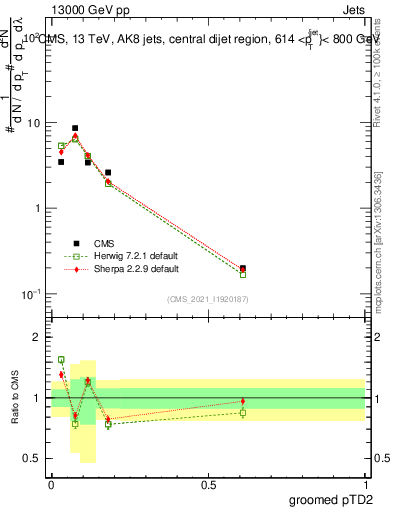 Plot of j.ptd2.g in 13000 GeV pp collisions