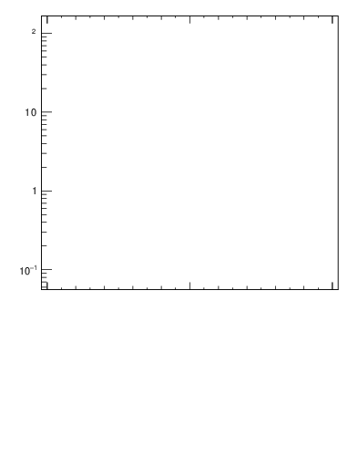 Plot of j.ptd2.g in 13000 GeV pp collisions