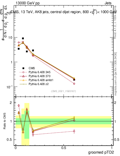 Plot of j.ptd2.g in 13000 GeV pp collisions