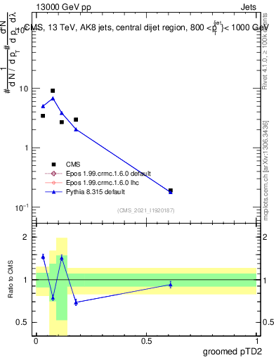 Plot of j.ptd2.g in 13000 GeV pp collisions