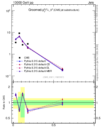 Plot of j.ptd2.g in 13000 GeV pp collisions
