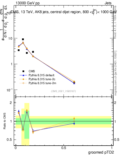 Plot of j.ptd2.g in 13000 GeV pp collisions