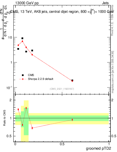 Plot of j.ptd2.g in 13000 GeV pp collisions