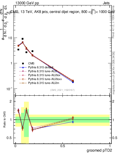 Plot of j.ptd2.g in 13000 GeV pp collisions