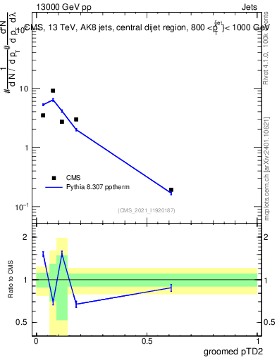 Plot of j.ptd2.g in 13000 GeV pp collisions