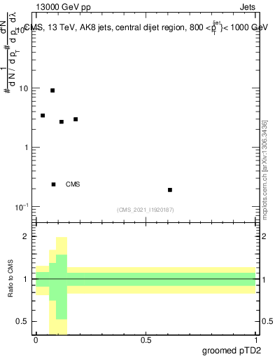 Plot of j.ptd2.g in 13000 GeV pp collisions