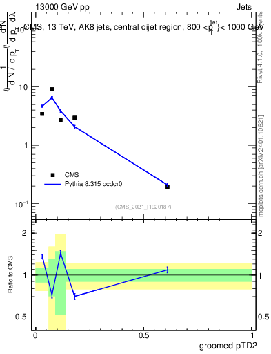 Plot of j.ptd2.g in 13000 GeV pp collisions