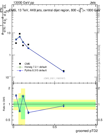 Plot of j.ptd2.g in 13000 GeV pp collisions