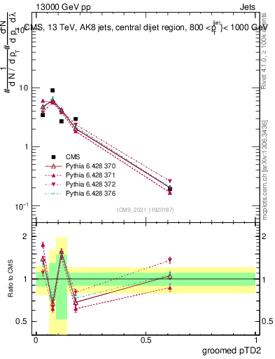 Plot of j.ptd2.g in 13000 GeV pp collisions