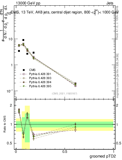 Plot of j.ptd2.g in 13000 GeV pp collisions