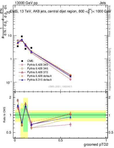 Plot of j.ptd2.g in 13000 GeV pp collisions