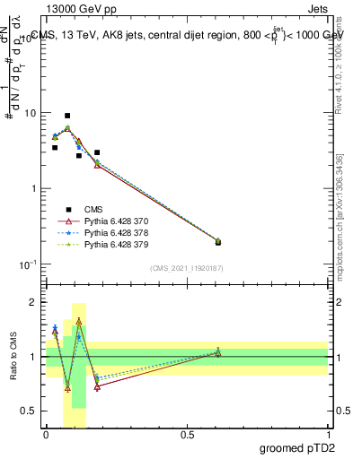 Plot of j.ptd2.g in 13000 GeV pp collisions