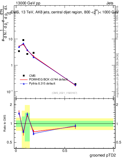 Plot of j.ptd2.g in 13000 GeV pp collisions