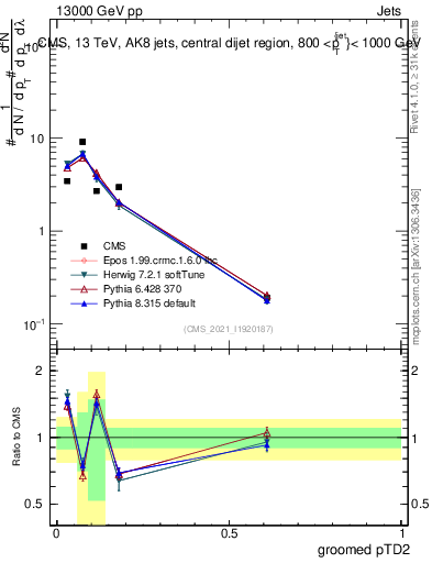 Plot of j.ptd2.g in 13000 GeV pp collisions
