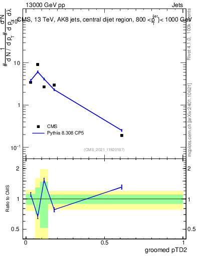 Plot of j.ptd2.g in 13000 GeV pp collisions