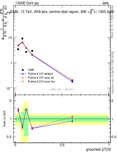 Plot of j.ptd2.g in 13000 GeV pp collisions