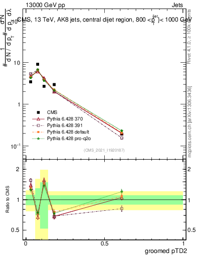 Plot of j.ptd2.g in 13000 GeV pp collisions
