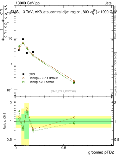 Plot of j.ptd2.g in 13000 GeV pp collisions